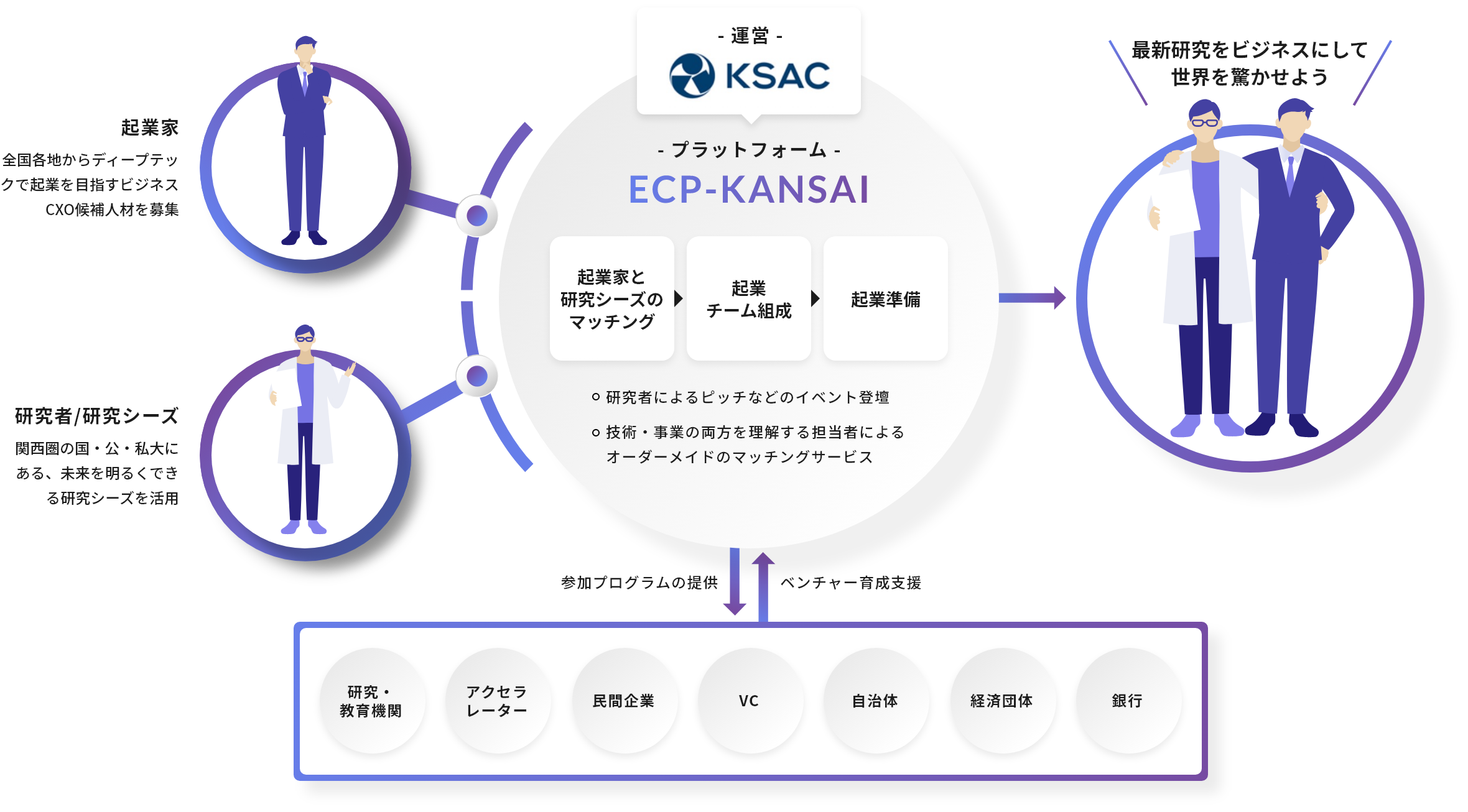 起業家と研究シーズのマッチング、企業チーム組成、起業準備まで。プラットフォーム”ECP-KANSAI”